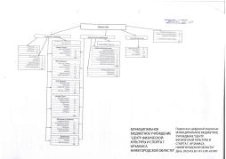 Организационная структура МБУ "ЦФКиС г. Арзамаса Нижегородской области", утвержденная приказом от 28.02.2025 г. № 28-П